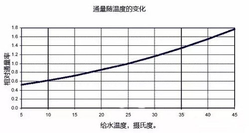 溫度制水影響